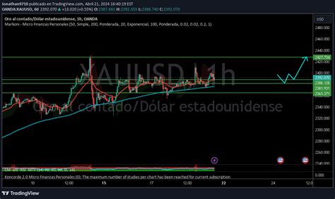 Gr Ficos De Acciones En Tiempo Real As Como De Ndices Futuros