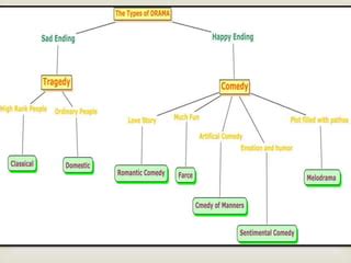 The types of drama | PPT