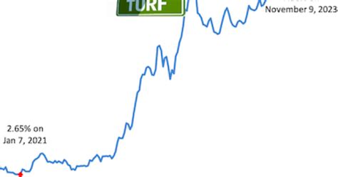 With Inflation Cooling Will Mortgage Rates Continue To Drop