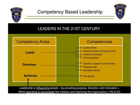 Ppt Fm Army Leadership Competency Based Leaders Powerpoint