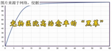 宠物医院高治愈率的“黑幕” 安宇权作 知乎