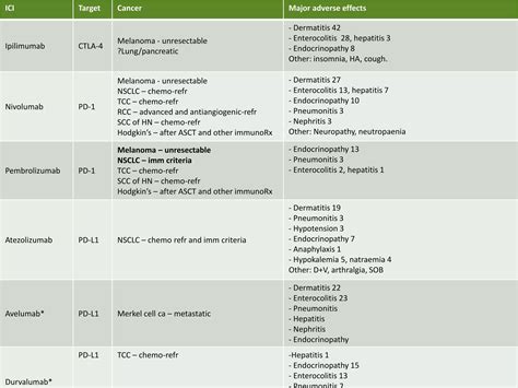 Immune Check Point Inhibitors And Adverse Effects Ppt