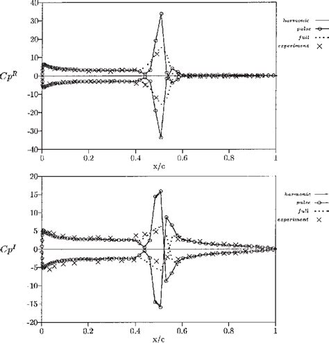 Figure 9 From A Two Dimensional Linearized Unsteady Euler Scheme For