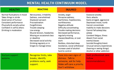 Mental Health Continuum Model – Disability Comes to Church