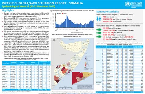 Cholera Infographic Week 52 2023 Pdf Cholera Epidemiology