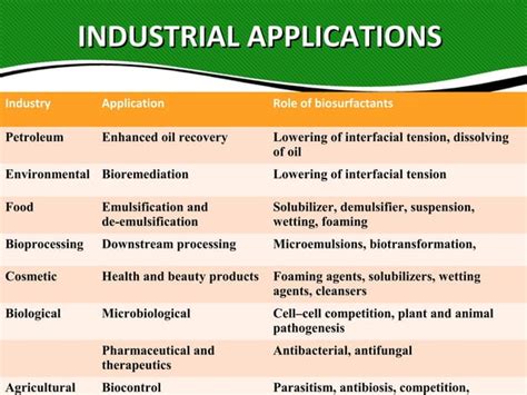 Rhamnolipids Biosurfactants Ppt