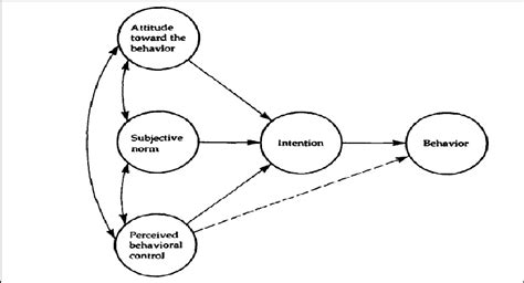 Theory Of Planned Behaviour Ajzen 1991 Download Scientific Diagram