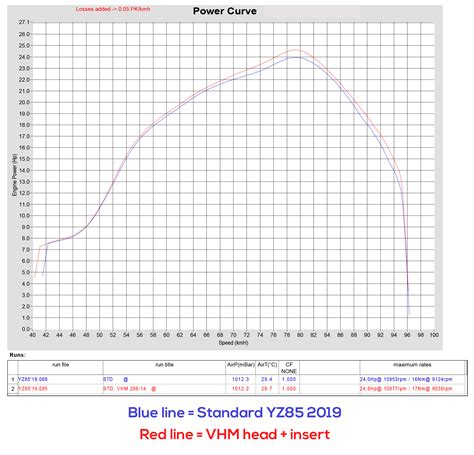 Vhm Dyno Tests With Yamaha Motorcycles Vhm