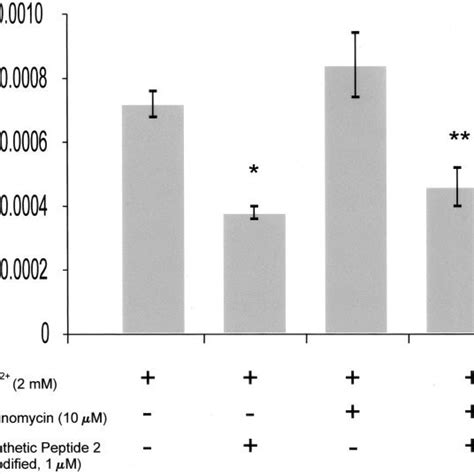 Effect Of Valinomycin On Inhibition Of SOCE By Modified Synthetic Toxin