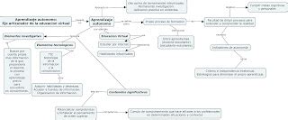 Mis Ejercicios UnADM Mapa Conceptual Eje 3 Actividad 1 Aprendizaje