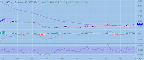 Neo Price Analysis Neo Usd Parabolic Ascent