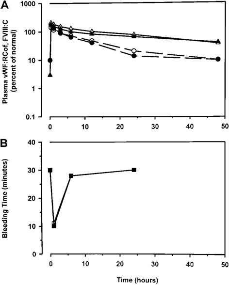 Median Values Of Plasma Levels Vwf Rcof Circles Dash Dot Lines And