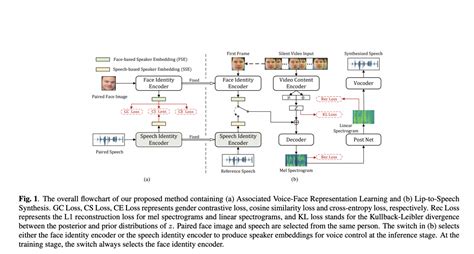 AI Research Introduces Groundbreaking Zero Shot Personalized Lip2Speech