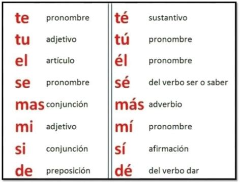 Ejemplos De Palabras Monosilabas Con Tilde Y Sin Tilde Opciones De Ejemplo