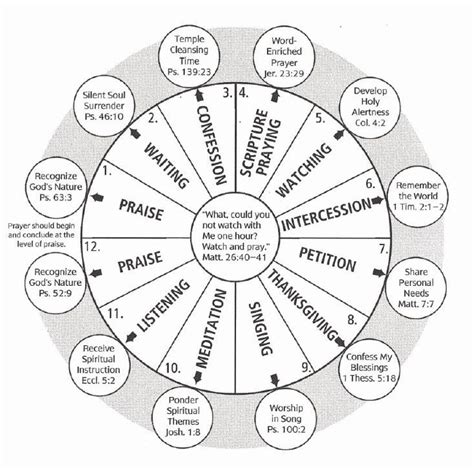 The 1 Maranatha Prayer Christian Community Types Of Prayer Pray