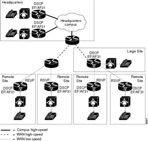 Diffserv The Scalable End To End Qos Model Cisco