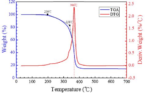 Tga And Dtg Curves Of Indium Tin Stearate The Displayed Temperatures Download Scientific