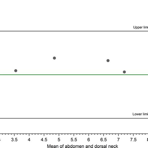 Blandaltman Plot Evaluating Agreement Between Hair Cortisol