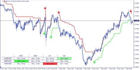 Supertrend Mt4 Indicator Forex Trading System Forex Trading Chart