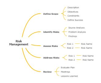 Risk Management Mind Map Edrawmind Mind Map Template Biggerplate Hot