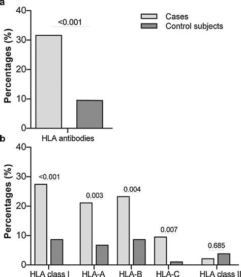 Presence Of Hla Antibodies A And Specific Hla Antibodies B In Cases