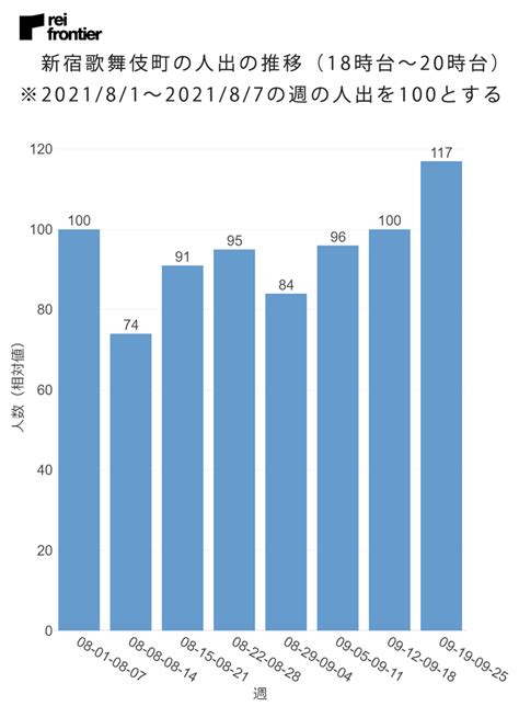 東京都の新型コロナ感染者数減少傾向、都内における繁華街、主要エリアの人出は増加 Rei Frontier Tech Blog