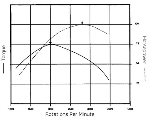 Horsepower And Torque Curves • Cars Simplified