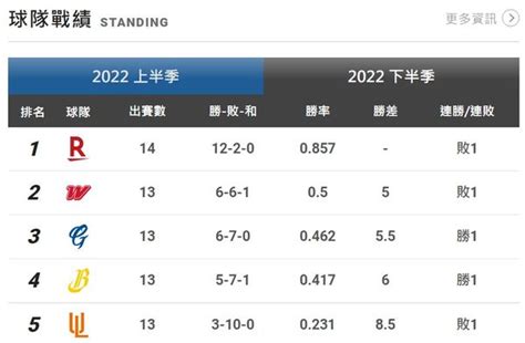 王牌江少慶出馬戰味全 布里悍沒輸過富邦 Ettoday運動雲 Ettoday新聞雲