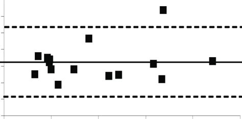 Bland Altman Plot Of Periodic Limb Movements In Sleep Plms Inde For Download Scientific