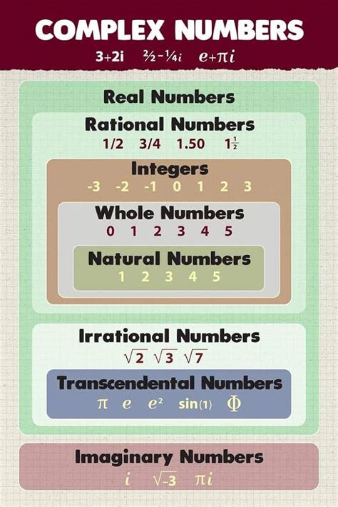 Complex Numbers Mathematics Algebra Educational Classroom Real Rational