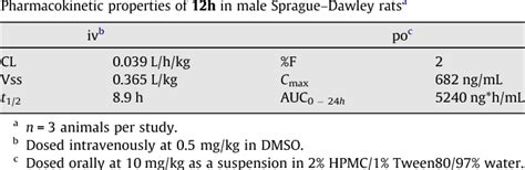 Table From Structural Modifications Of N Arylamide Oxadiazoles