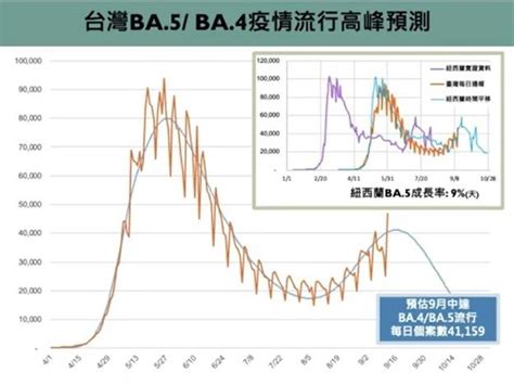 Ba 5疫情高峰到上週占比飆至8成 陳秀熙估單日破五萬 祝你健康 三立新聞網 Health Setn