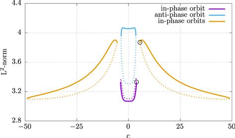 Bifurcation Diagram Showing Stable And Unstable Periodic Solutions Of