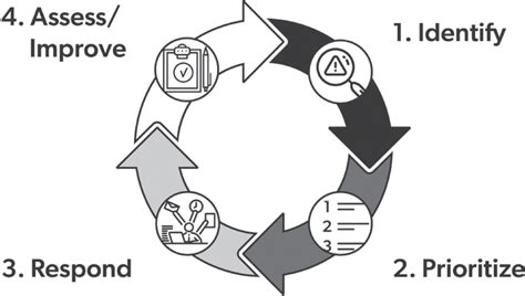 7 Develop A Risk Management Cycle Managing Your Nonprofit For