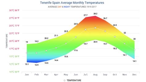 Weather on Tenerife, Spain - Guide & Forecast | TripsPoint | TripsPoint