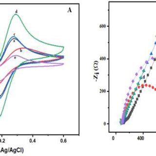 A Cyclic Voltammograms And B EIS Of Bare GCE A GCE Pectin B