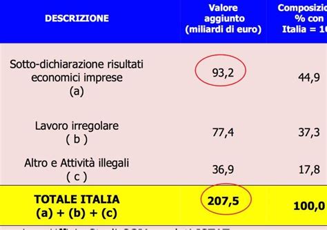 Fisco Cgia L Evasione Di Imprese E Partite Iva Di Mld Di Euro