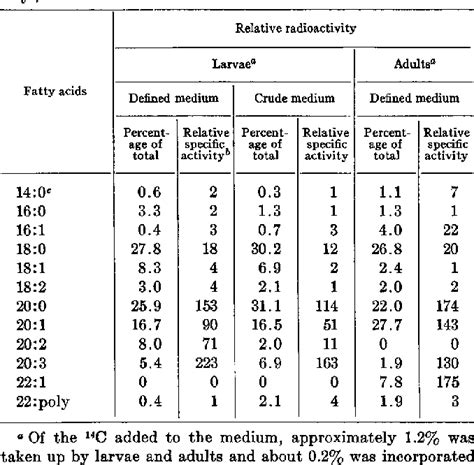 Table Iii From Lipid Metabolism In The Larval And Adult Forms Of The