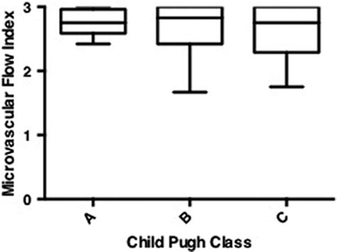 Boxplot Comparing Small‐vessel Download Scientific Diagram