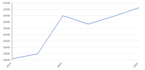 Macedonia GDP Value Rate 2024 Per Capita GDP Structure