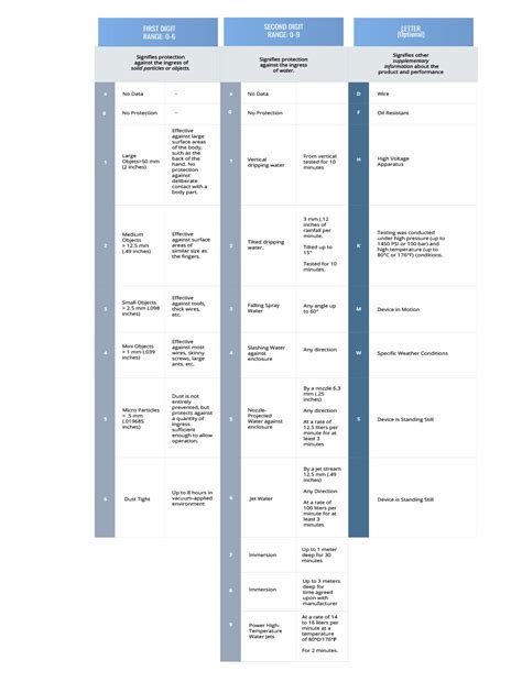 The Ip Ratings Chart How To Understand Ip Ratings