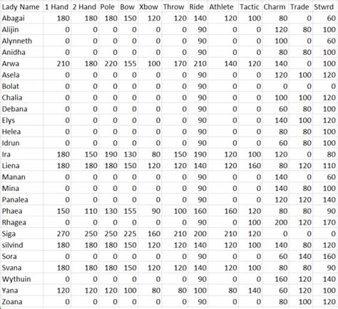 Mount & Blade II: Bannerlord - Stats for All the Single Ladies