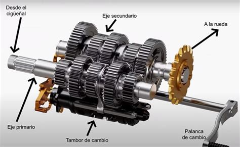 Como Funciona Una Caja De Cambios Como Funciona Todo