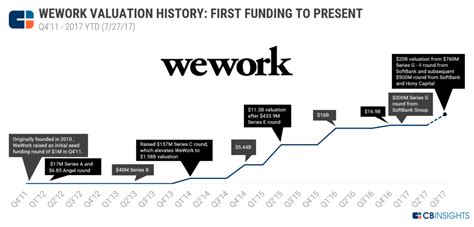 Room To Grow: Why WeWork's $20B Valuation Isn't Crazy - CB Insights ...