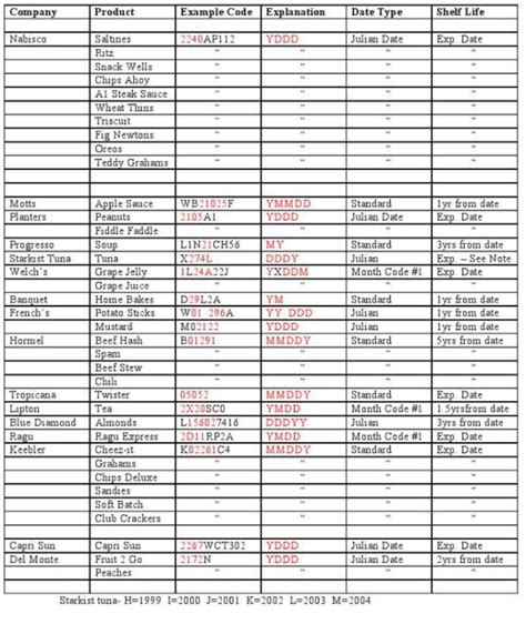 Food Expiration Cheat Sheet