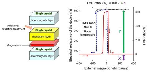 Magnetic Tunnel Junction Device With Highest Tunnel Magnetoresistance