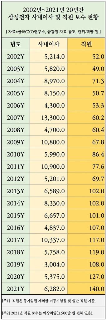 삼성전자 직원 평균 연봉 14억ceo는 628억 45배 격차 뉴스포커스