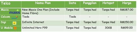 Plan Internet Data Tanpa Had Yang Terbaik Maxis Celcom Digi U