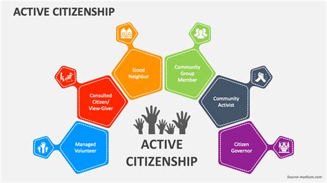 Active Citizenship PowerPoint And Google Slides Template PPT Slides