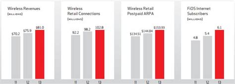 Verizon Trends Supporting Growth Nyse Vz Seeking Alpha